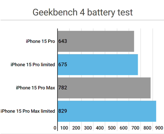 无为apple维修站iPhone15Pro的ProMotion高刷功能耗电吗