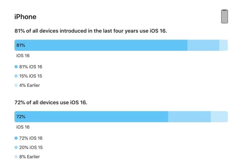 无为苹果手机维修分享iOS 16 / iPadOS 16 安装率 