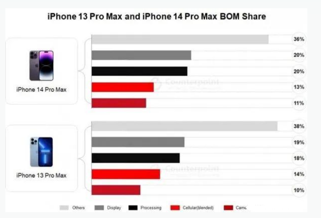 无为苹果手机维修分享iPhone 14 Pro的成本和利润 