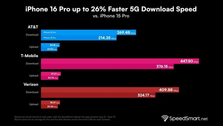 无为苹果手机维修分享iPhone 16 Pro 系列的 5G 速度 